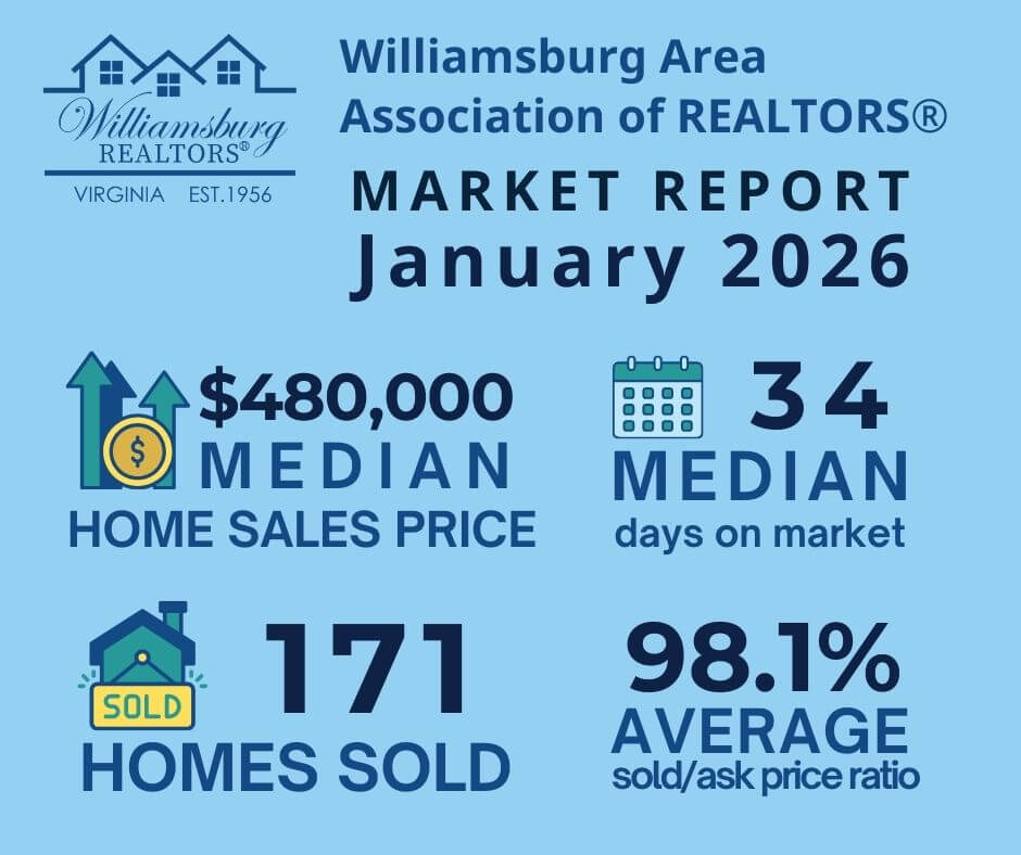 Williamsburg Area Association of REALTORS® Market Statistics, January 2026