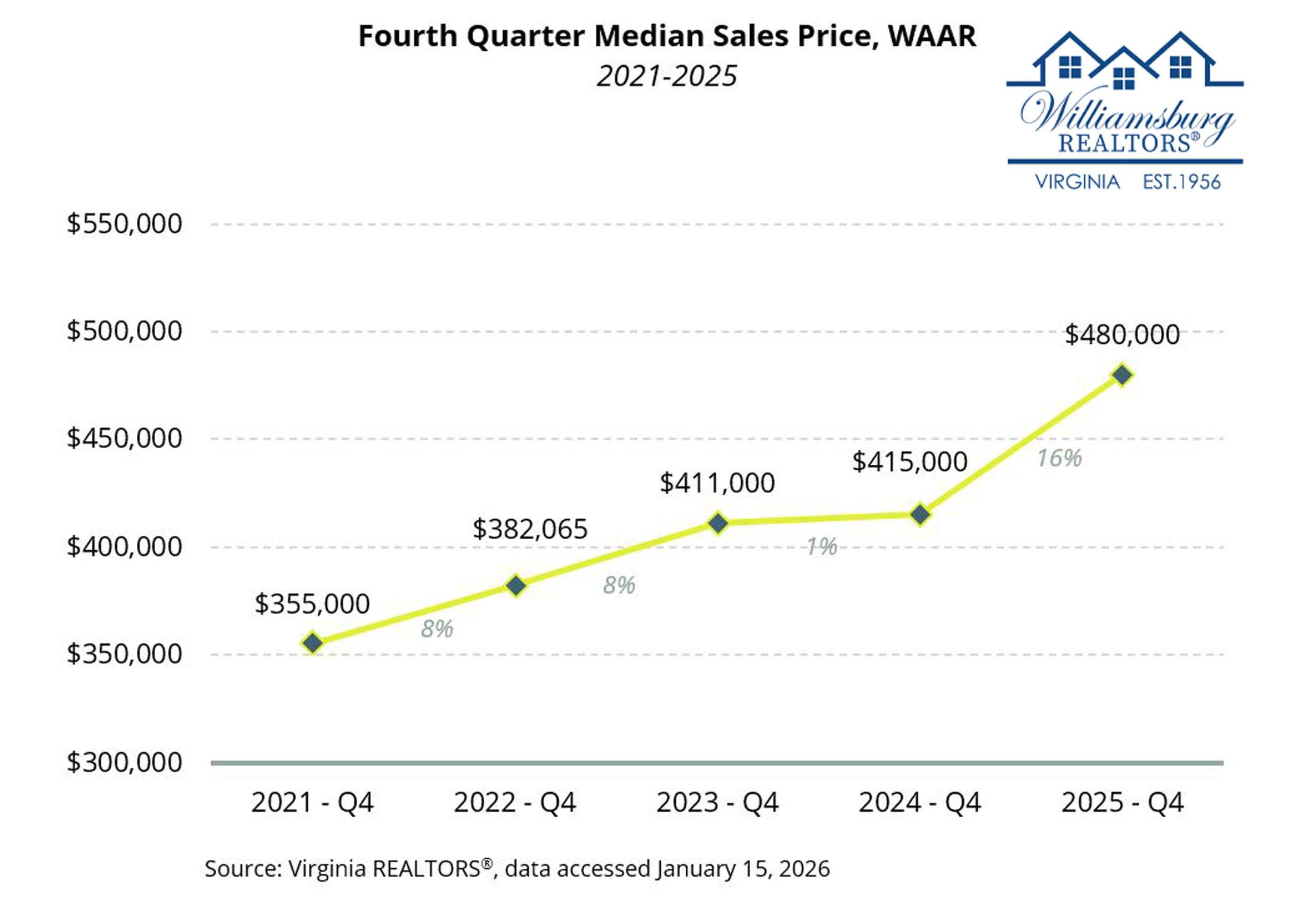 Median Sales Price-WAAR Q4 2025