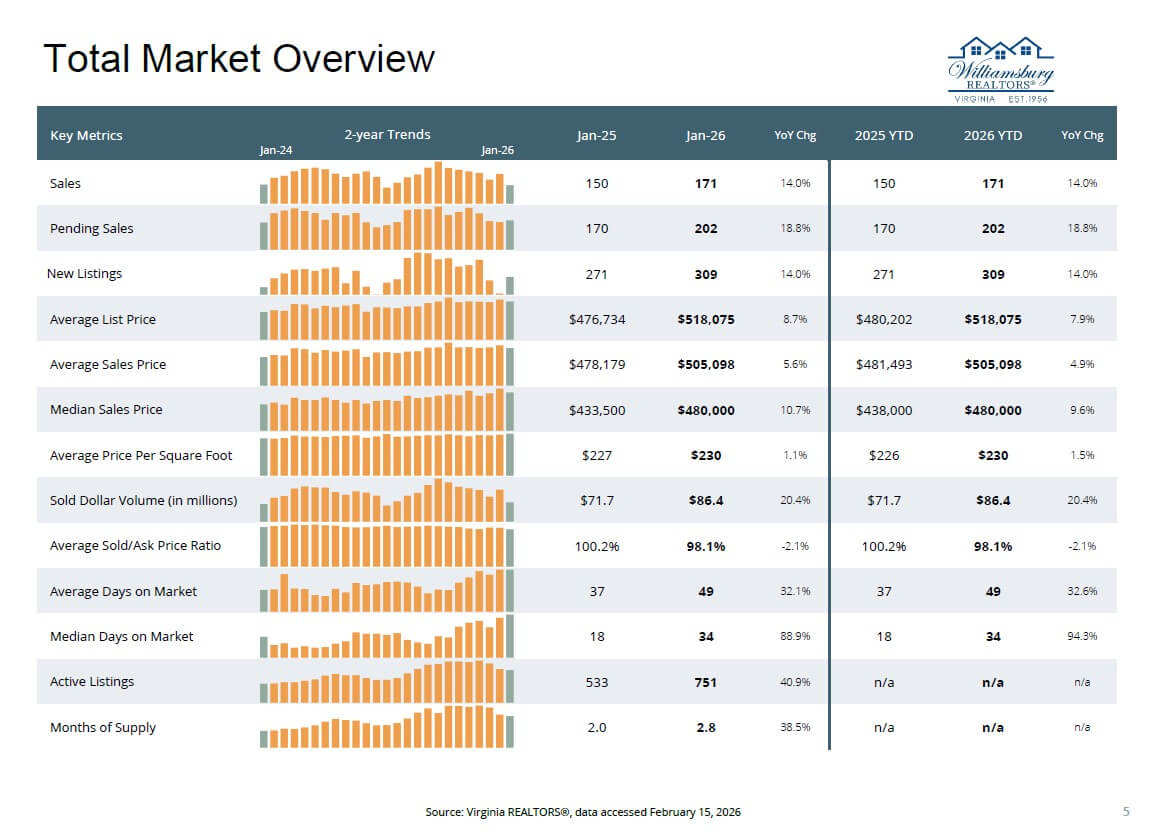 Total Market Overview Key Metrics Jan-25 Jan-26 YoY Chg 2025 YTD 2026 YTD YoY Chg Jan-24 Jan-26 Sales 150 171 14.0% 150 171 14.0% Pending Sales 170 202 18.8% 170 202 18.8% New Listings 271 309 14.0% 271 309 14.0% Average List Price $476,734 $518,075 8.7% $480,202 $518,075 7.9% Average Sales Price $478,179 $505,098 5.6% $481,493 $505,098 4.9% Median Sales Price $433,500 $480,000 10.7% $438,000 $480,000 9.6% Average Price Per Square Foot $227 $230 1.1% $226 $230 1.5% Sold Dollar Volume (in millions) $71.7 $86.4 20.4% $71.7 $86.4 20.4% Average Sold/Ask Price Ratio 100.2% 98.1% -2.1% 100.2% 98.1% -2.1% Average Days on Market 37 49 32.1% 37 49 32.6% Median Days on Market 18 34 88.9% 18 34 94.3% Active Listings 533 751 40.9% n/a n/a n/a Months of Supply 2.0 2.8 38.5% n/a n/a n/a 2-year Trends Source: Virginia REALTORS®, data accessed February 15, 2026 5