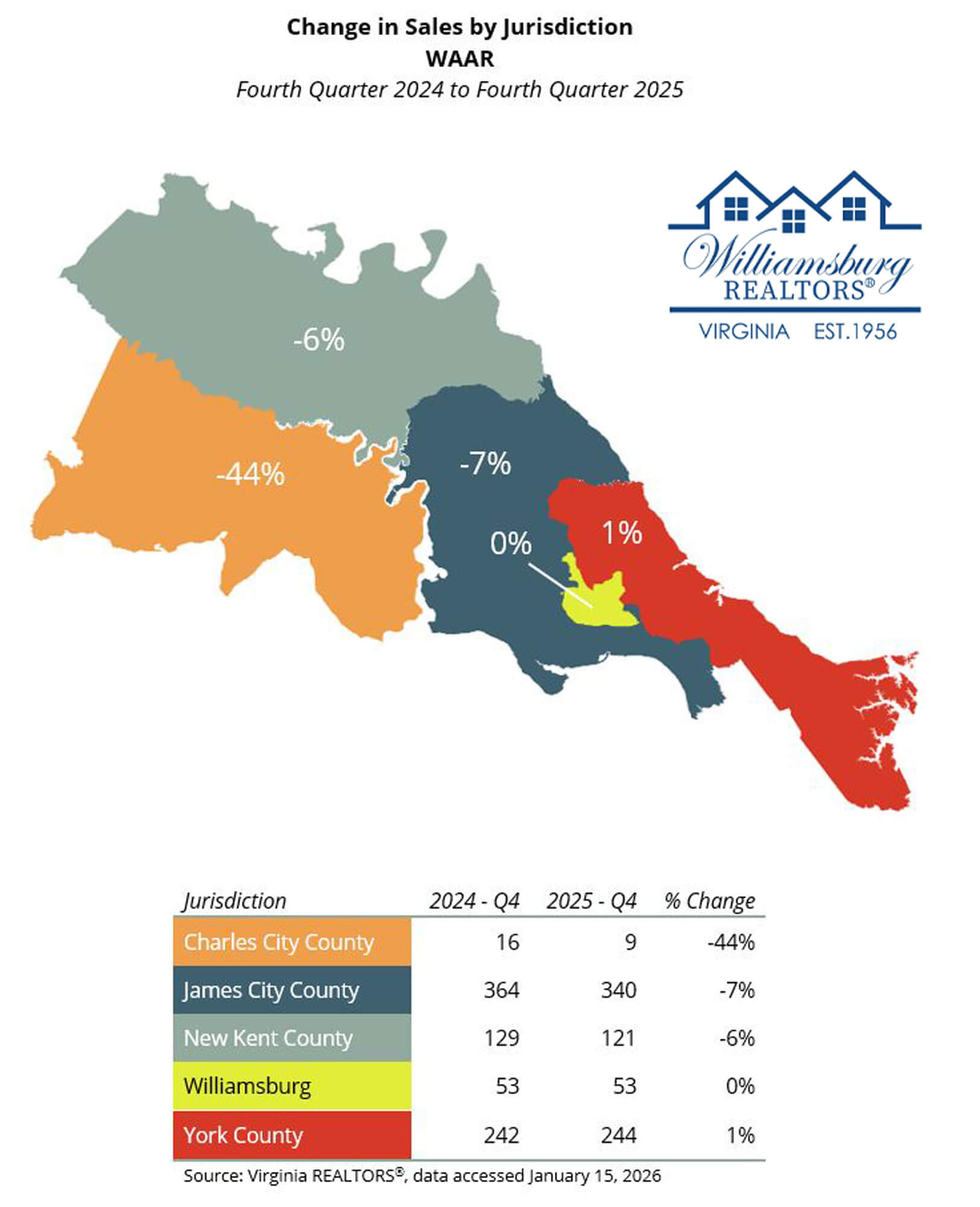 Median Sales Price-WAAR Q4 2025