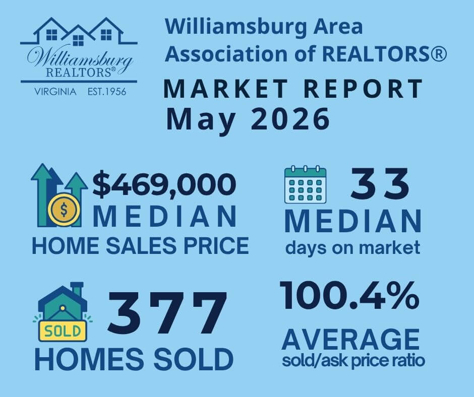 WAAR Market Report May 2026