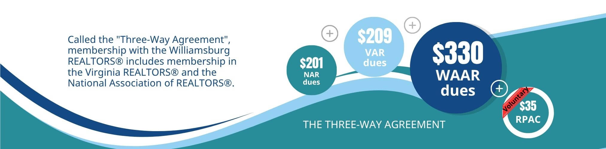 Called the "Three-Way Agreement," membership with the Williamsburg REALTORS® includes membership in the Virginia REALTORS® and the National Association of REALTORS®.