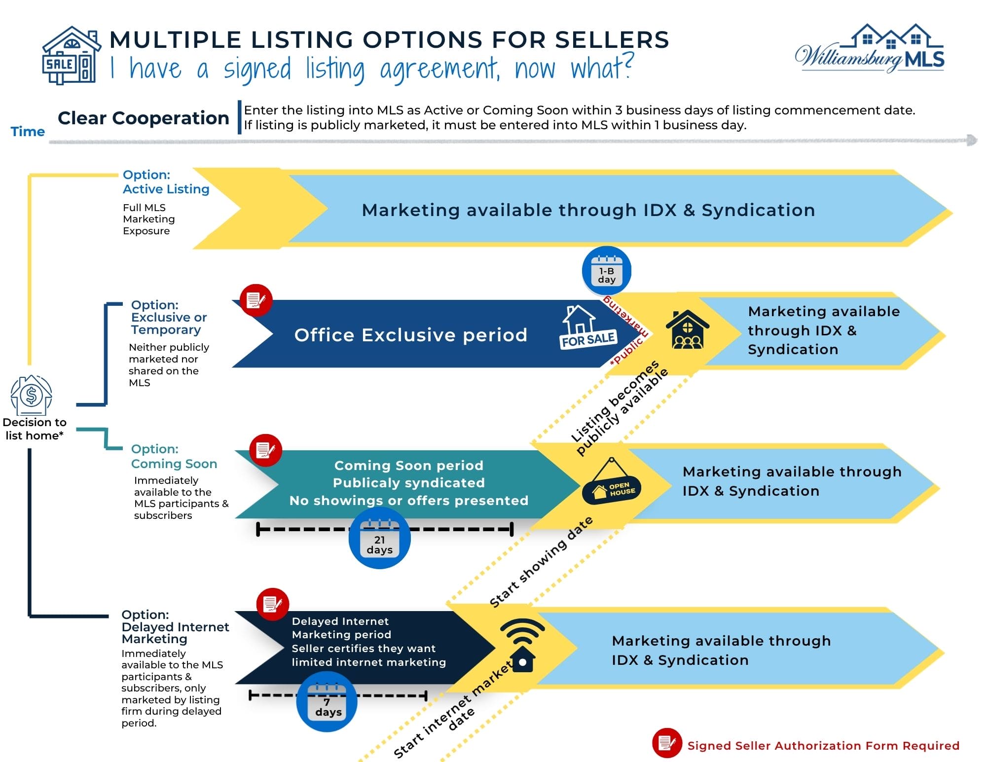 Multiple Listing Options for Sellers