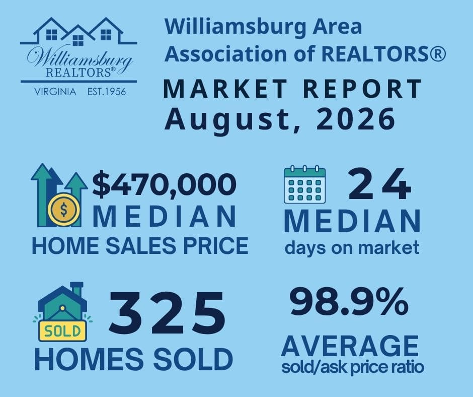 Williamsburg MARKET INDICATORS REPORT August 2026