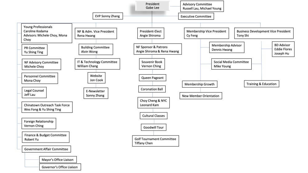 Organizational Chart for Chinese Chamber of Commerce of Hawaii