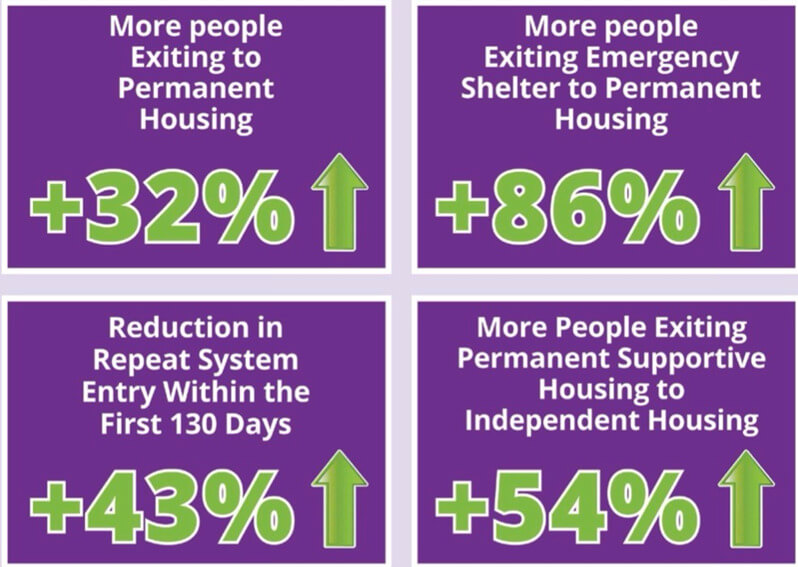 Spokane 2025 Results
