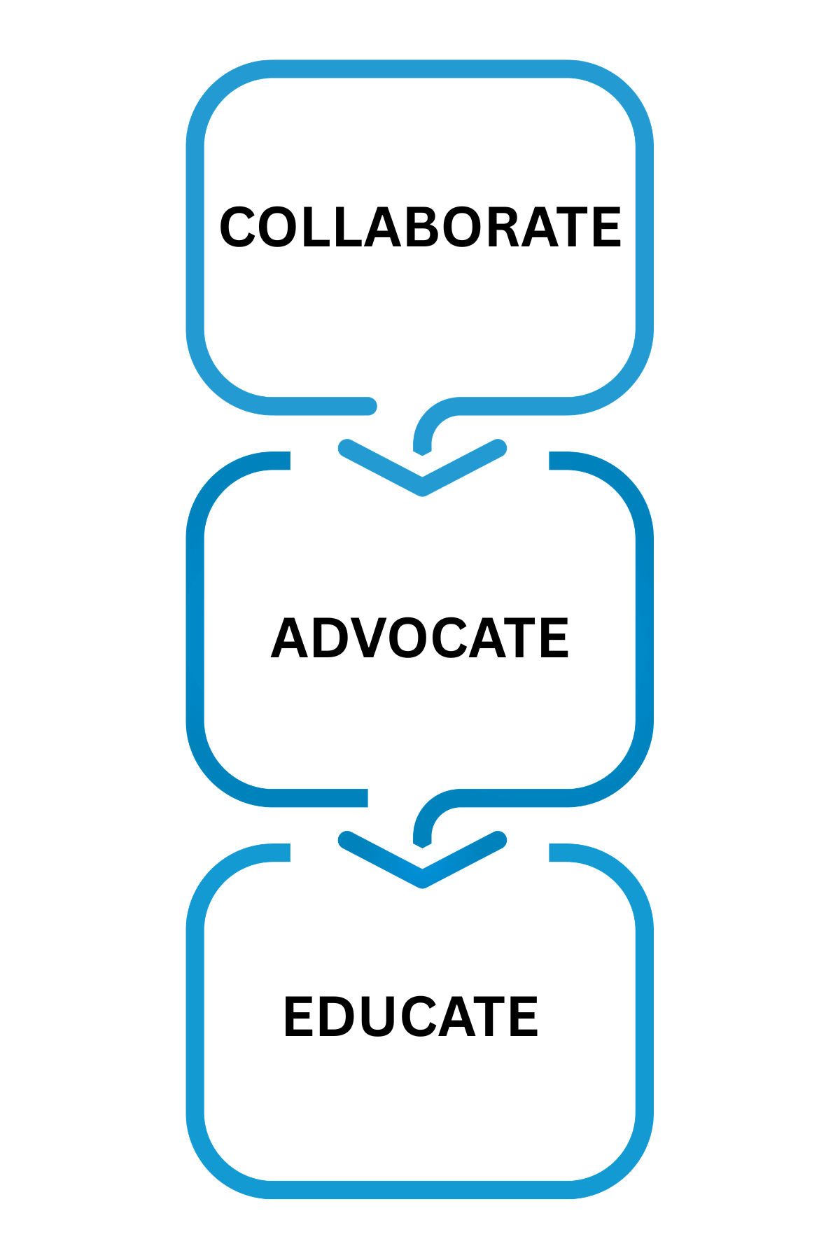 COLLABORATE ADVOCATE EDUCATE