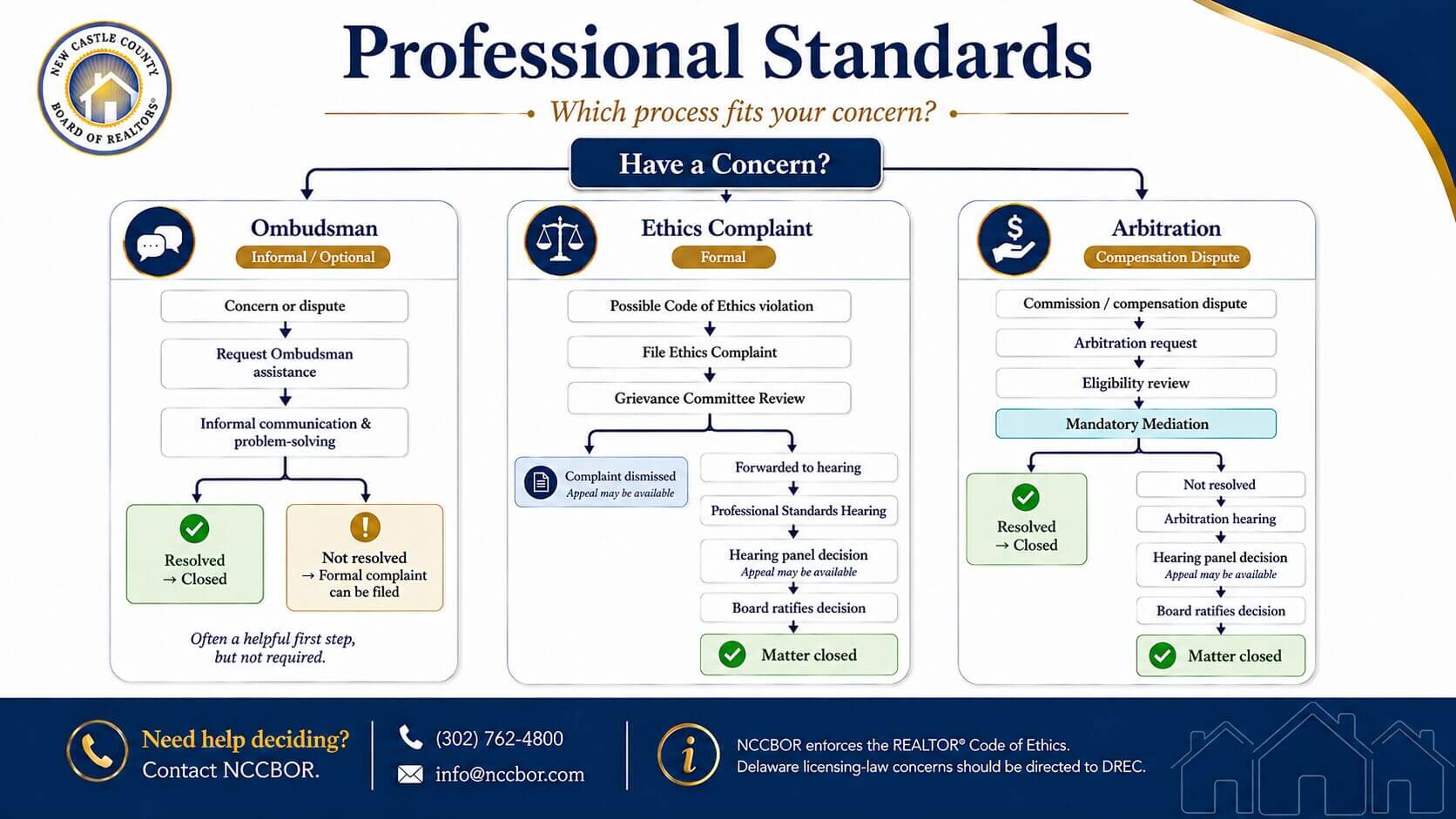 NCCBOR Professional Standards Process showing the Ombudsman, Ethics Complaint, and Arbitration processes.