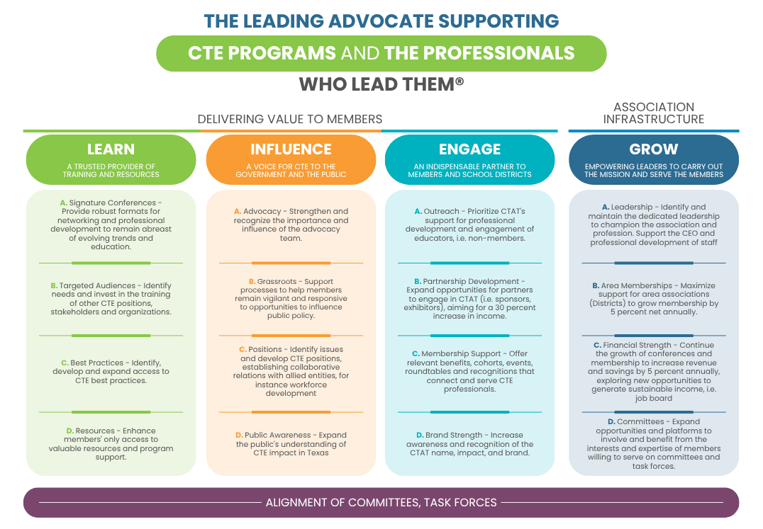 CTAT strategic framework infographic: The Leading Advocate Supporting CTE Programs and the Professionals Who Lead Them, with Learn, Influence, Engage and Grow pillars