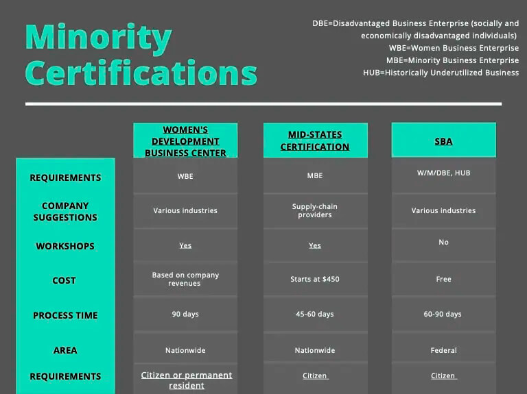 Minority Certifications