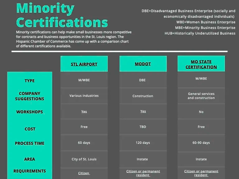 Minority Certifications