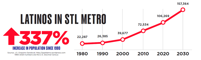 Latinos in STL Metro
