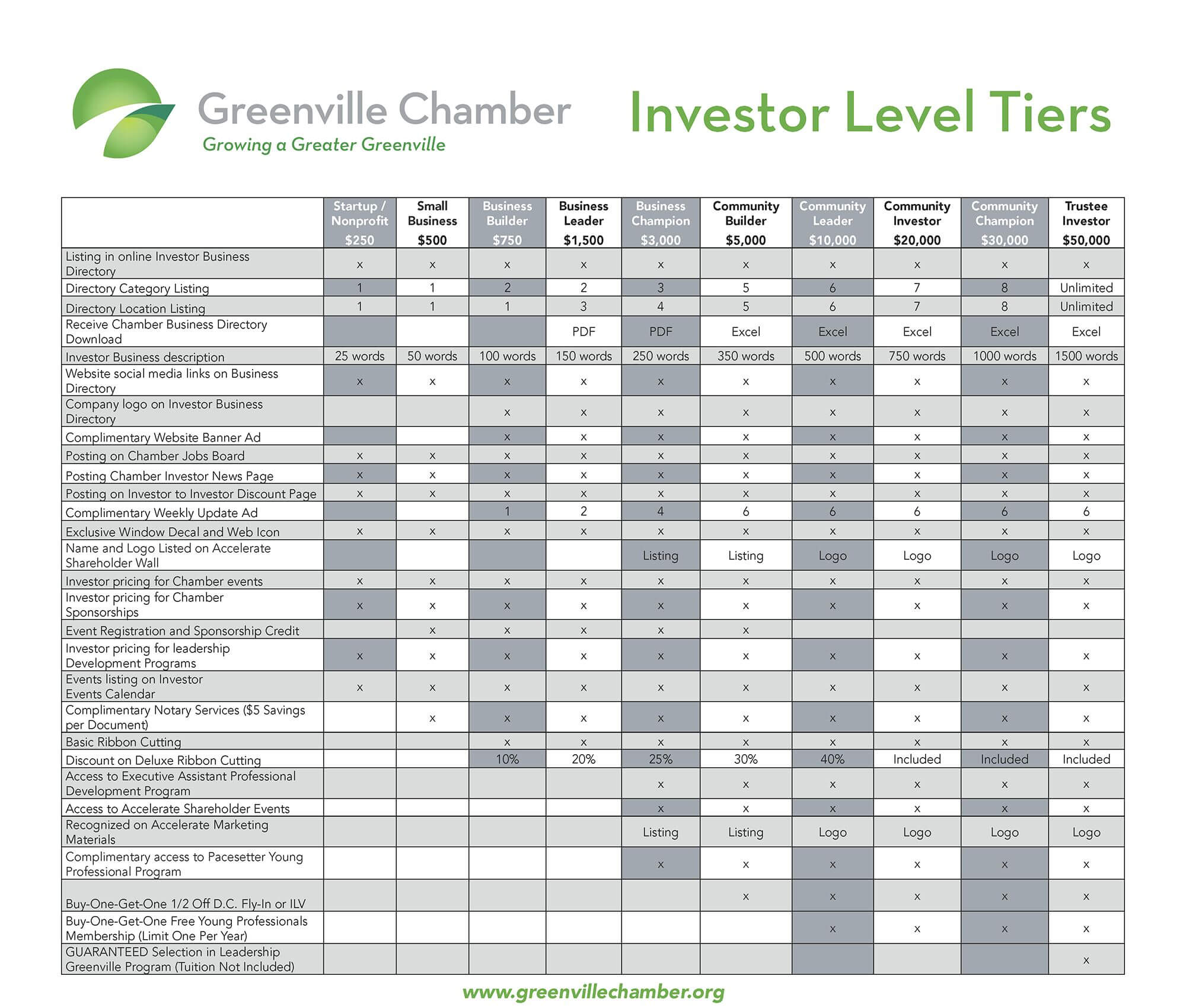 Greenville Chamber Investor Level Tiers chart comparing benefits by investment level