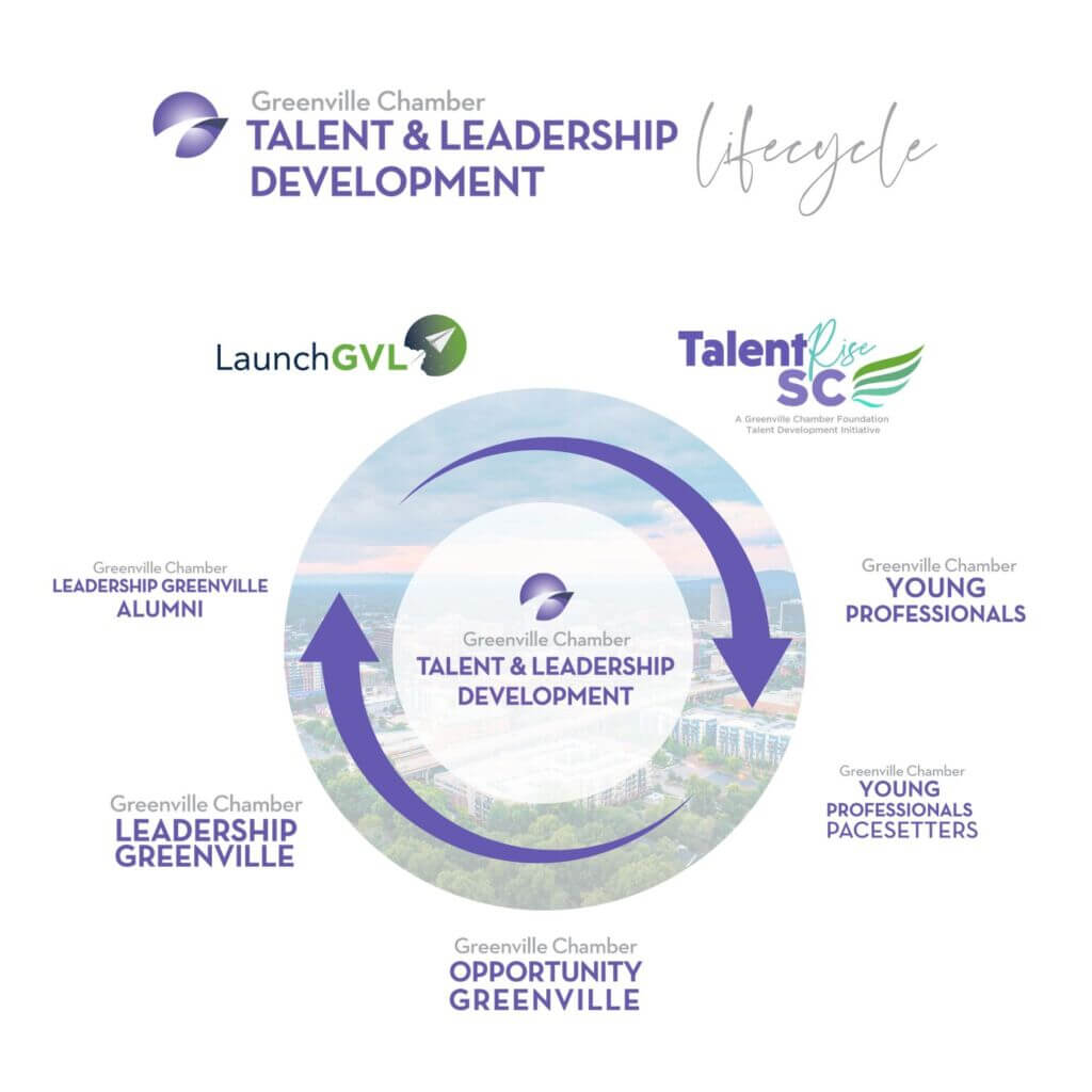 Greenville Chamber Talent & Leadership Development lifecycle graphic showing programs including LaunchGVL, Talent SC, Leadership Greenville, Young Professionals and Opportunity Greenville