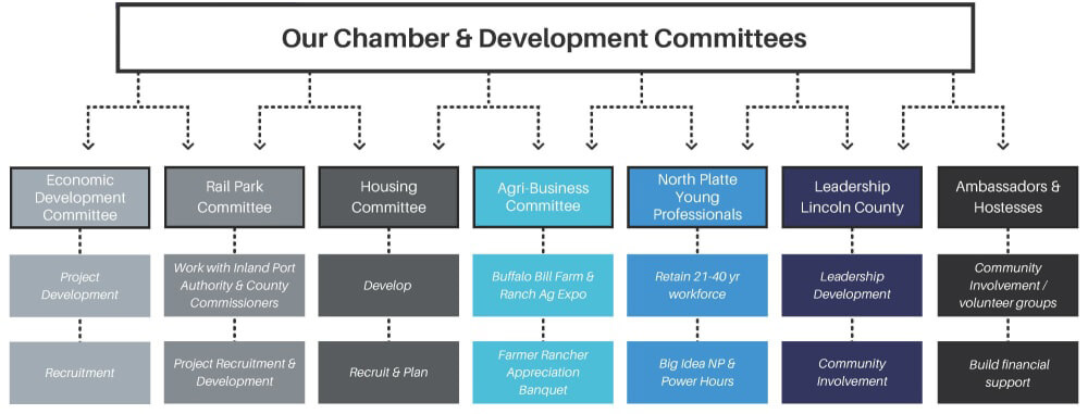 Chamber & Development Committee Organizational Chart