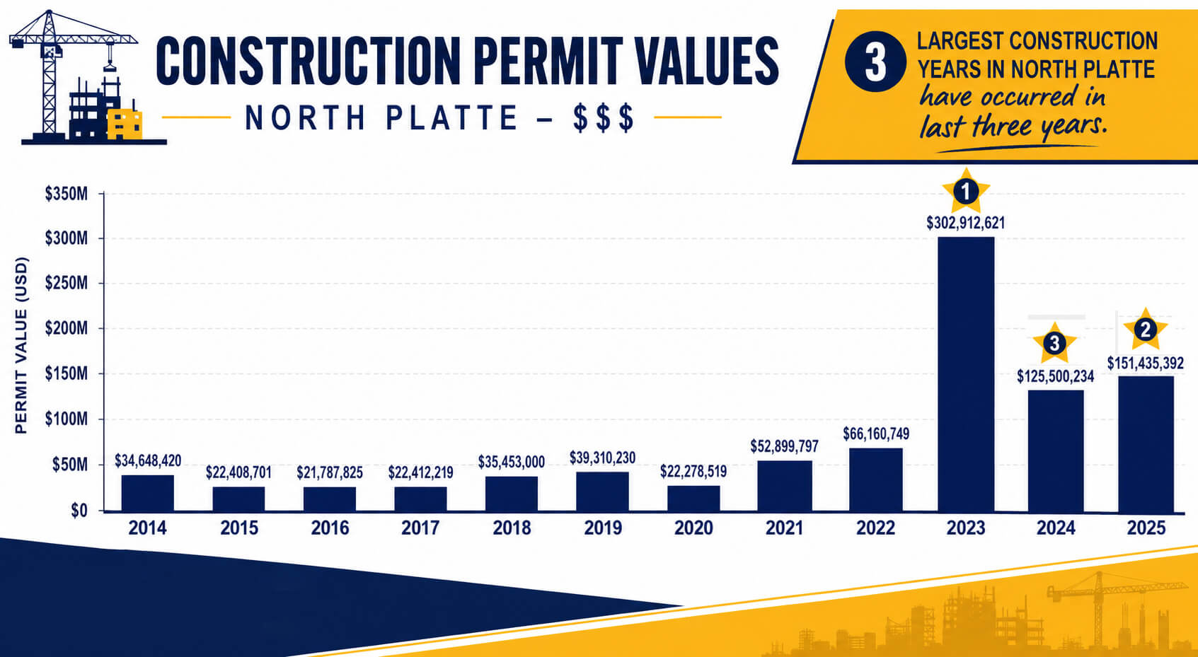 Construction Permit Values chart