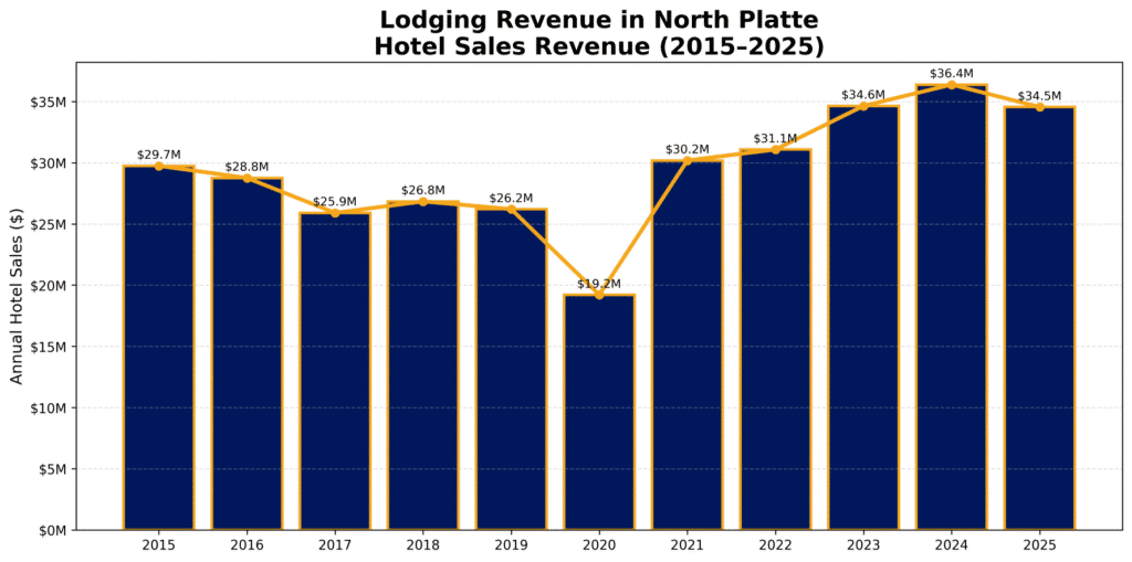 Lodging Revenue in North Platte Hotel Sales Revenue 2015-2025