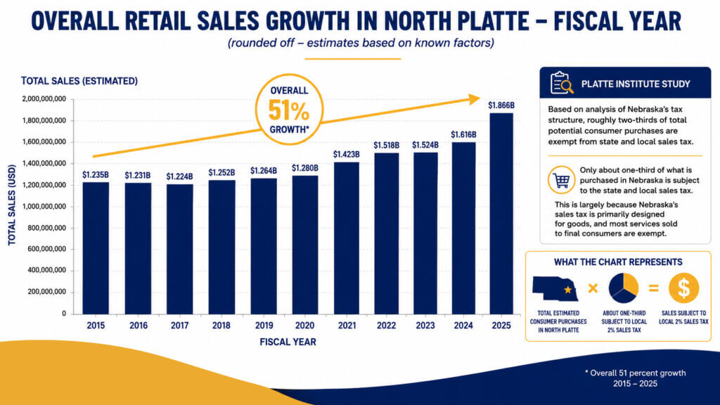Overall retail sales growth in north platte fiscal year