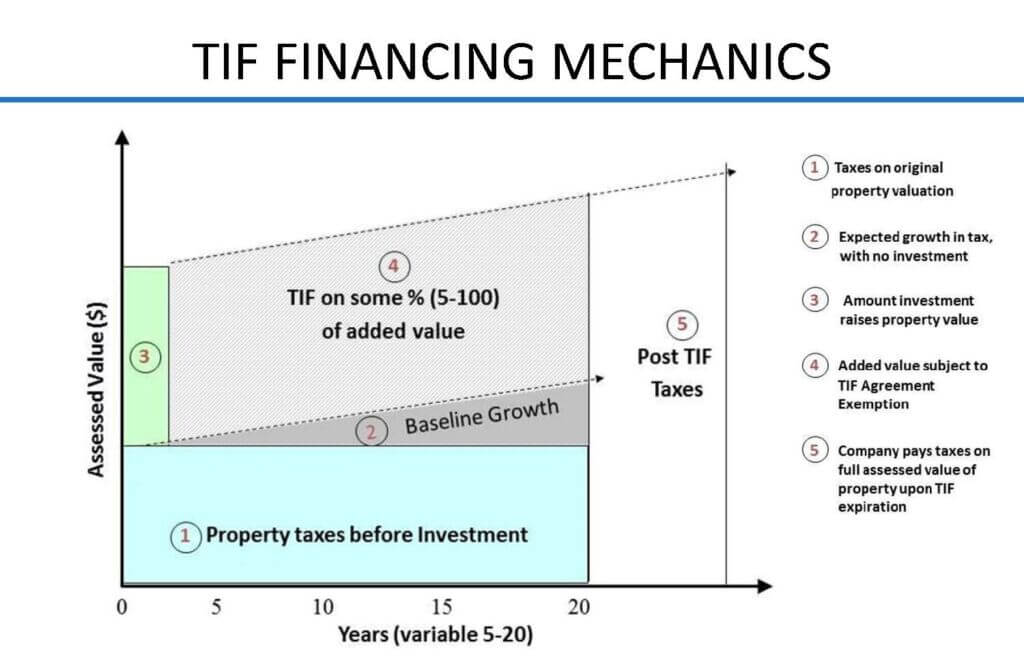 TIF Financing Mechanics chart