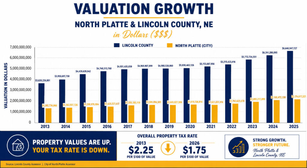 Valuation Growth Chart