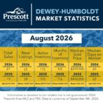 dewey-humboldt market statistics aug 2026