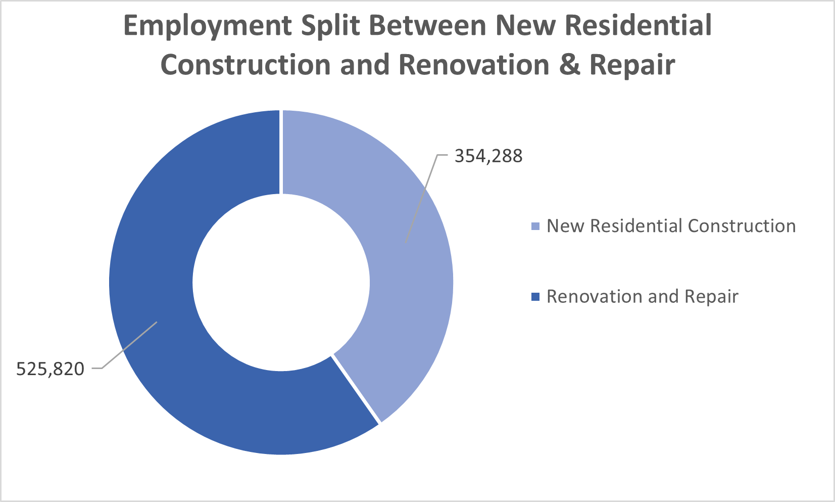 Chart showing 352,288 jobs in new construction and 525,820 jobs in renovation and repair