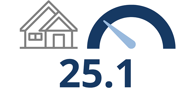 CHBA HMI 2024 Q4 Single Family: 25.1