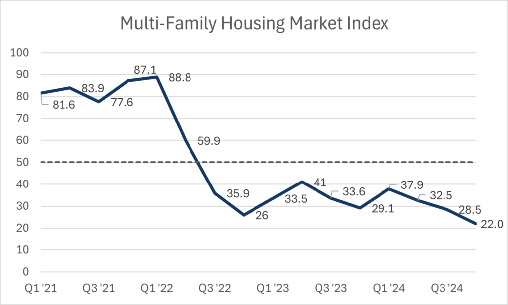 Line graph showing multi-family HMI from Q1 2021 to present, currently in decline