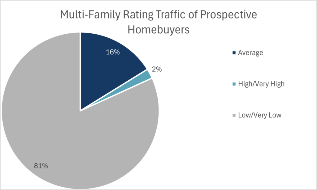 Pie chart showing multi-family rating traffice of prospective homebuyers (81% low/very low)