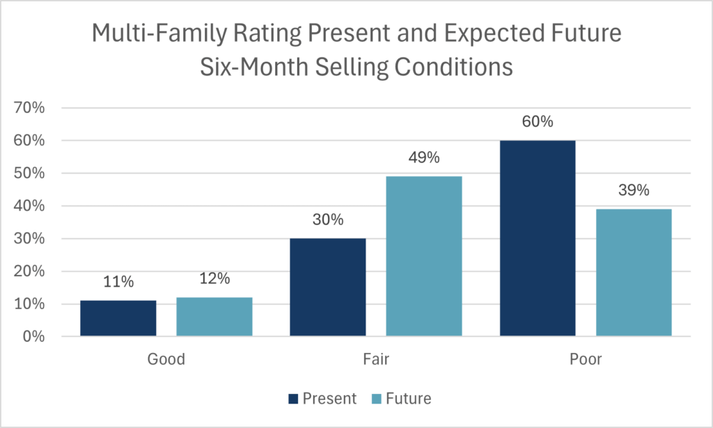 2024 Q4 Multi-family bar graph showing present and epected future six-months elling conditions (mostly poor)