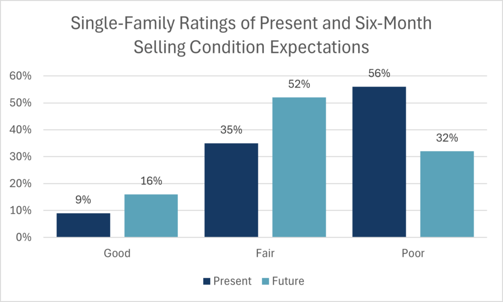 Bar graph showing present and future selling conditions for Q4 2024