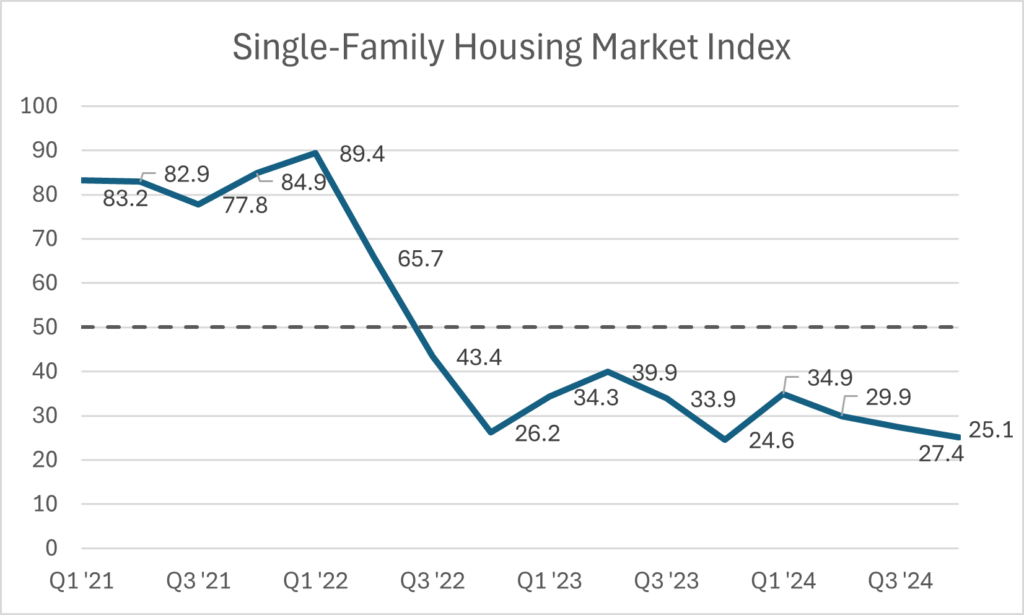 Line graph showing single-family HMI from Q1 2021 to present currently in a downward trend