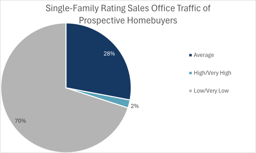 Pie chart of sales Traffic rating of prospective homebuyers - 70% "Low/very low"