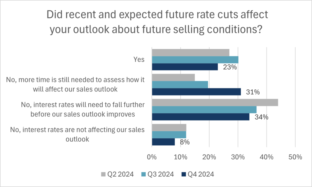 Bar graph showing responses to "did recent and expected future rate cuts affect your outlook about future selling conditions?", showing mostly "no" for this quarter