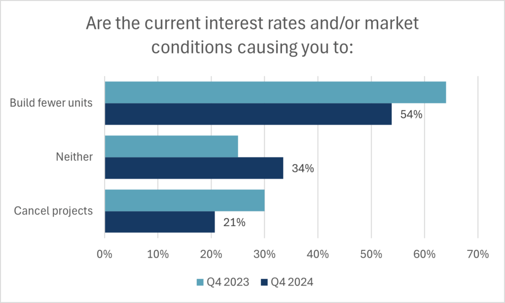 bar chart showing "are the current interest rates and/or market conditions causing you to..." Most popular answer "build fewer units"