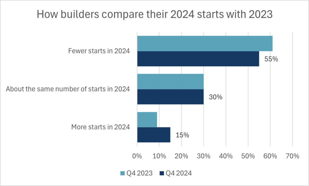 Bar chart "How would you compare your 2024 housing starts with 2023", with most saying fewer