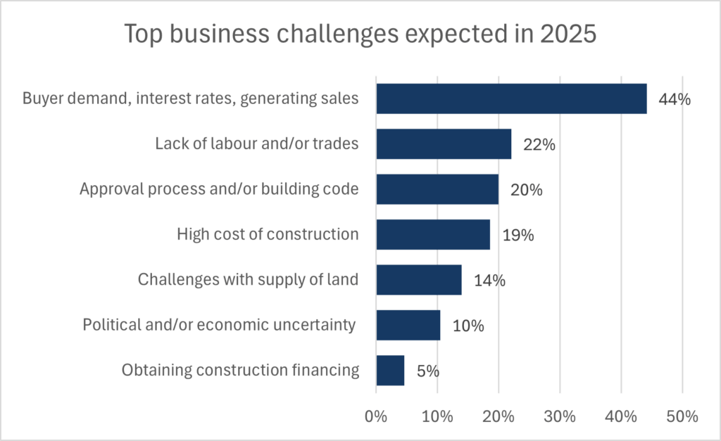 Bar chart showing expectations for top business challenges in 2025, with buyer demand, interest rates, and generating sales the top selection at 44%