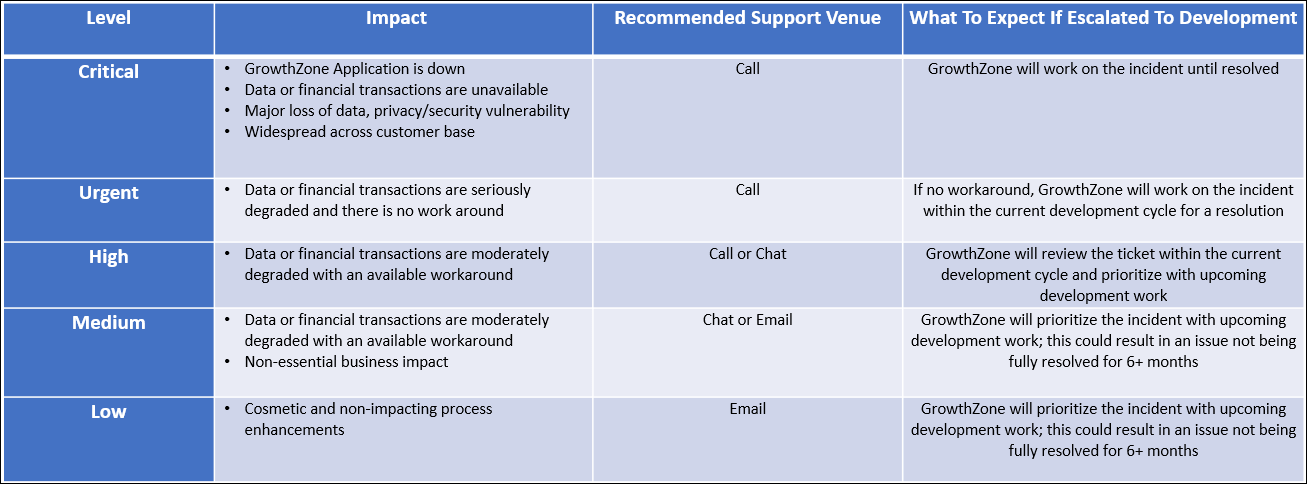 Pic of Priority Levels - March 2022 - Final Final