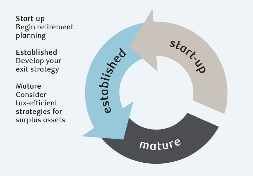 the buisness owner life cycle prsented in a chart from start up to mature business