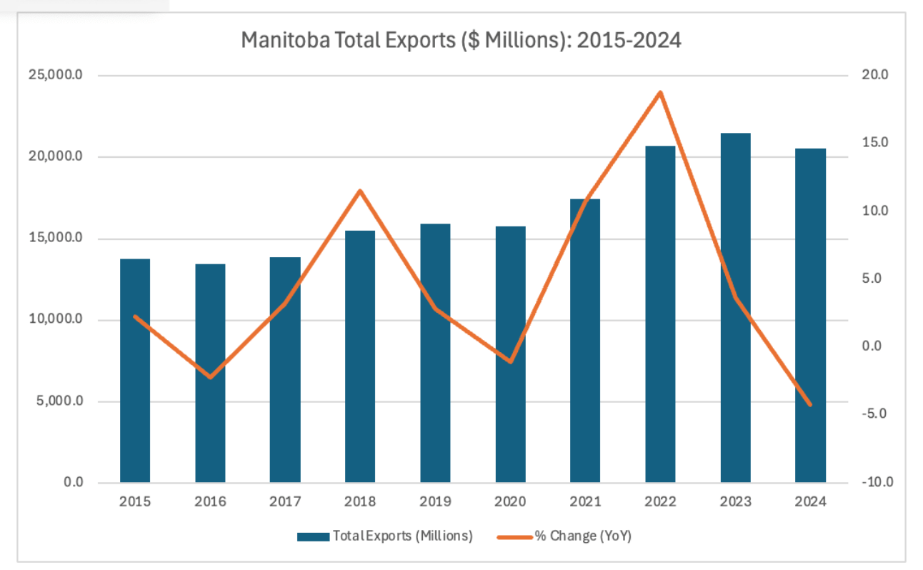 Manitoba-exports total Manitoba exports