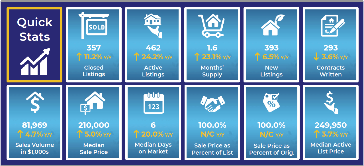 Infographic showing August Market statistics.