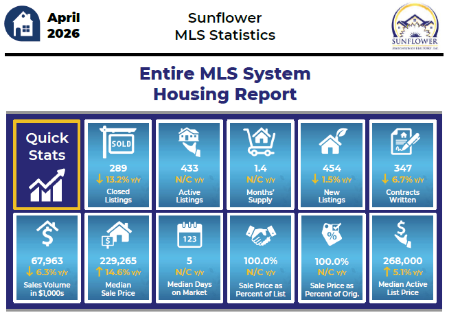 An infographic titled "Sunflower MLS Statistics: Entire MLS System Housing Report" for April 2026. The Sunflower Association of REALTORS® logo is in the top right corner. The graphic features a "Quick Stats" section with the following data points and year-over-year (Y/Y) comparisons: Top Row (Market Activity): Closed Listings: 289 (down 13.2% Y/Y) Active Listings: 433 (no change Y/Y) Months’ Supply: 1.4 (no change Y/Y) New Listings: 454 (down 1.5% Y/Y) Contracts Written: 347 (down 6.7% Y/Y) Bottom Row (Pricing & Value): Sales Volume (in $1,000s): 67,963 (down 6.3% Y/Y) Median Sale Price: $229,265 (up 14.6% Y/Y) Median Days on Market: 5 (no change Y/Y) Sale Price as Percent of List: 100.0% (no change Y/Y) Sale Price as Percent of Orig.: 100.0% (no change Y/Y) Median Active List Price: $268,000 (up 5.1% Y/Y)
