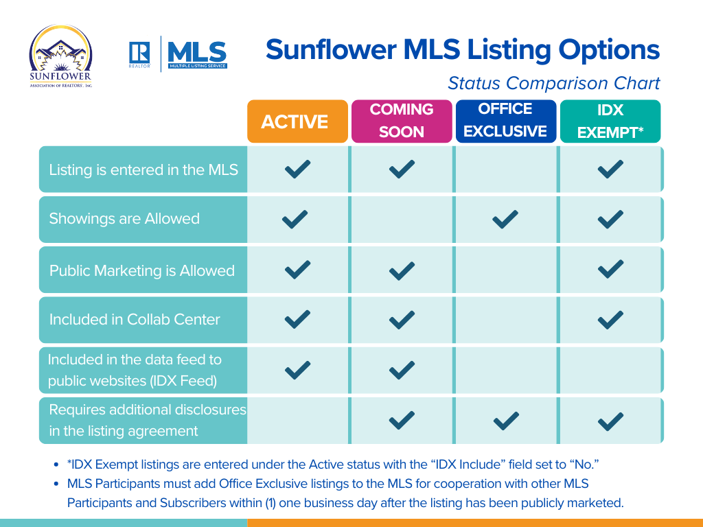 Listing Options for Sellers Check Chart