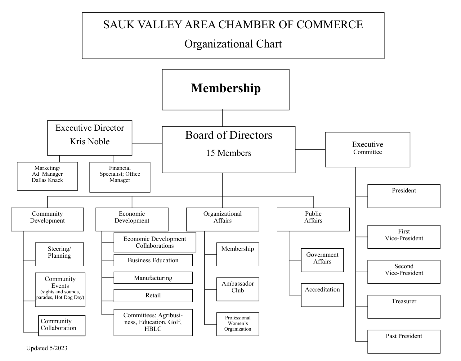 Chamber Organizational Chart