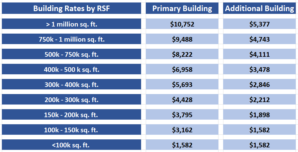 Dues rates