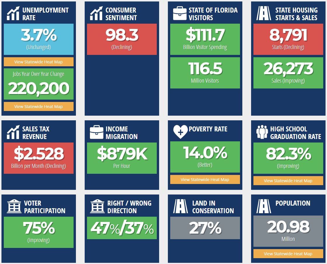 Florida Scorecard Metrics