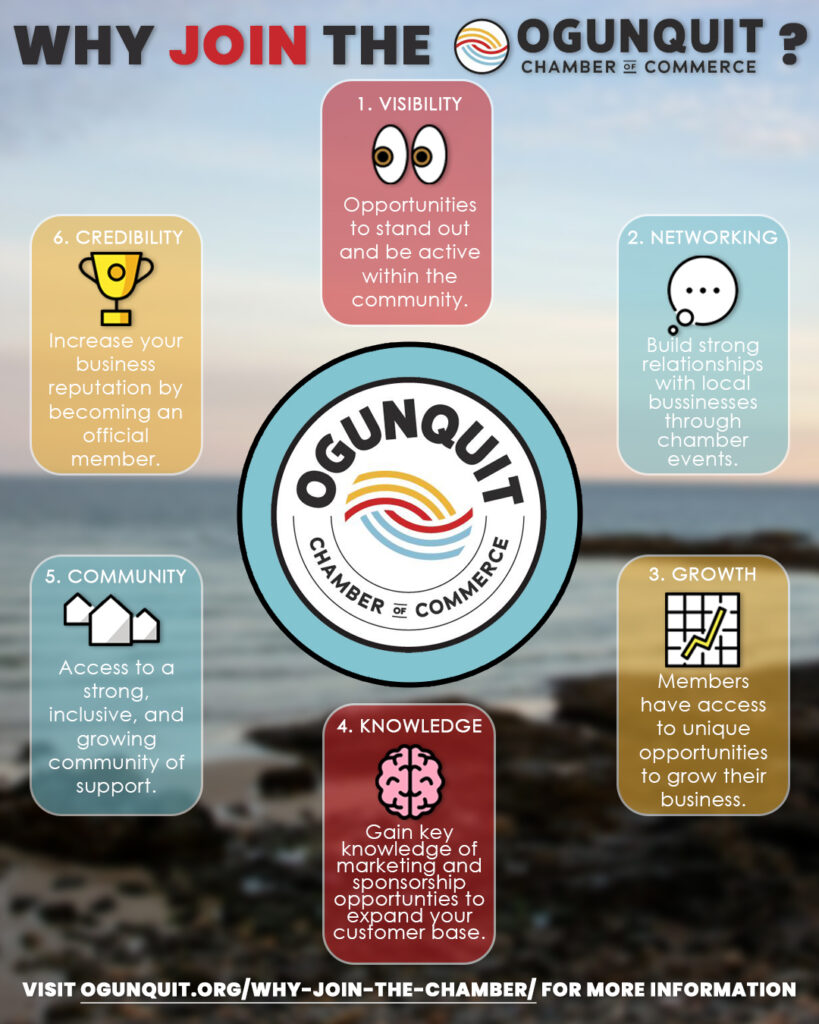 Graphic supporting why businesses should join the Ogunquit chamber of commerce. Chamber gives businesses increased visibility, networking opportunities, unique growth opportunities, knowledge of new marketing and sponsorship opportunities, access to a strong inclusive community, and credibility to help make your business shine to visitors.