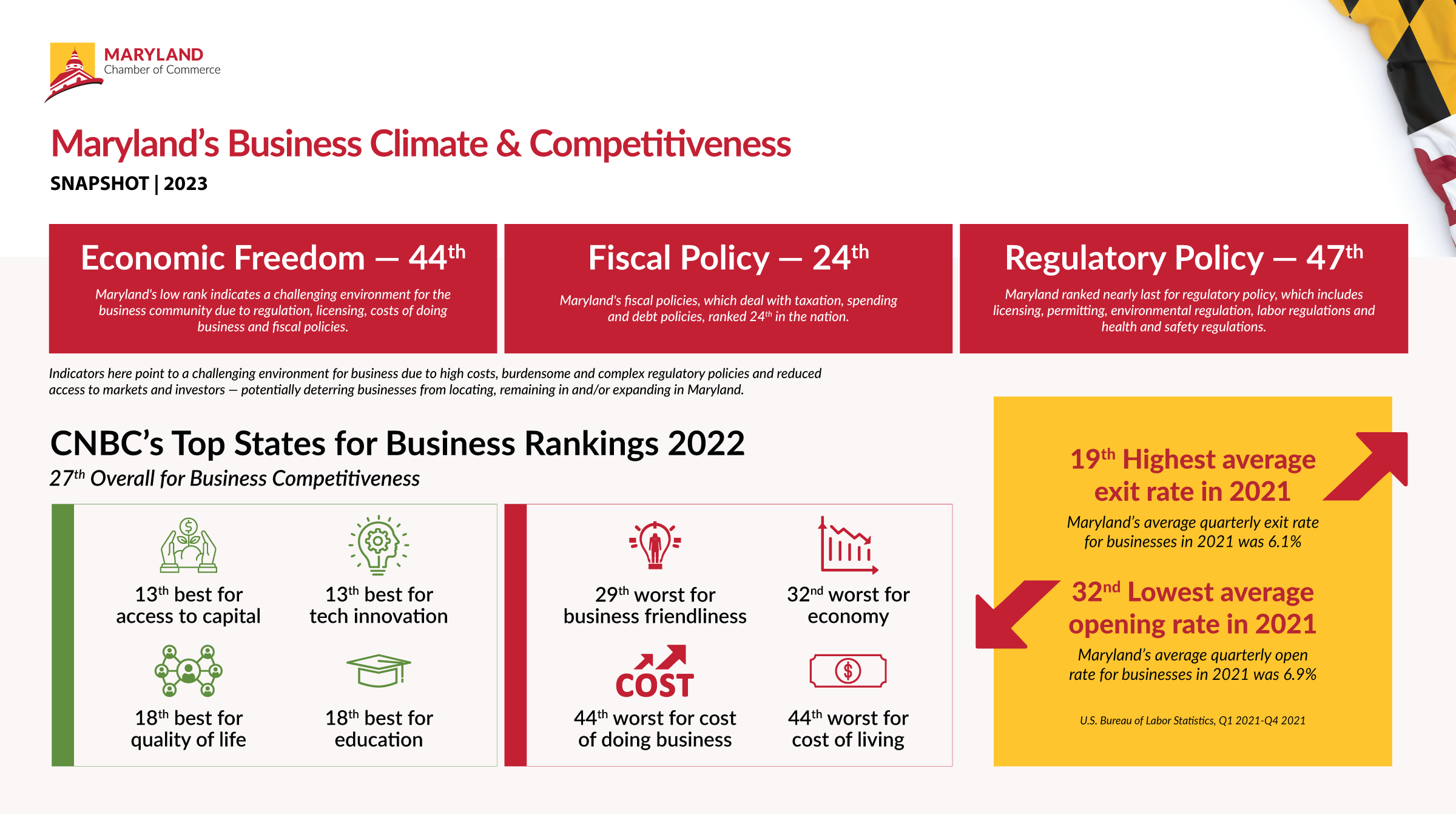 An infographic that demonstrates a variety of rankings regarding Maryland's business climate and competitiveness indicators vs. other states across the nation, including: Maryland is ranked 44th in the nation for Economic Freedom. Maryland's low rank indicates a challenging environment for the business community due to regulation, licensing, costs of doing business and fiscal policies. Maryland is ranked 24th in the nation for Fiscal Policies. Maryland's fiscal policies, which deal with taxation, spending and debt policies, ranked 24th in the nation. Maryland is ranked 47th in the nation for Regulatory Policies. Maryland ranked nearly last for regulatory policy, which includes licensing, permitting, environmental regulation, labor regulations and health and safety regulations. The aforementioned indicators point to a challenging environment for business due to high costs, burdensome and complex regulatory policies and reduced access to markets and investors - potentially deterring businesses from locating, remaining in and/or expanding in Maryland. CNBC's Top States for Business Rankings 2022 ranked Maryland 27th overall for Business Competitiveness. Maryland is ranked 13th best for access to capital, 13th best for tech innovation, 18th best for quality of life and 18th best for education. Maryland is ranked 29th worst for business friendliness, 32nd worst for economy, 44th worst for cost of doing business, and 44th worst for cost of living. Maryland was ranked as having the 19th highest average exit rate for businesses in 2021. Maryland's average quarterly exit rate for business in 2021 was 6.1%. Maryland was ranked as having the 32nd lowest average opening rate for businesses in 2021. Maryland's average quarterly open rate for businesses in 2021 was 6.9%.