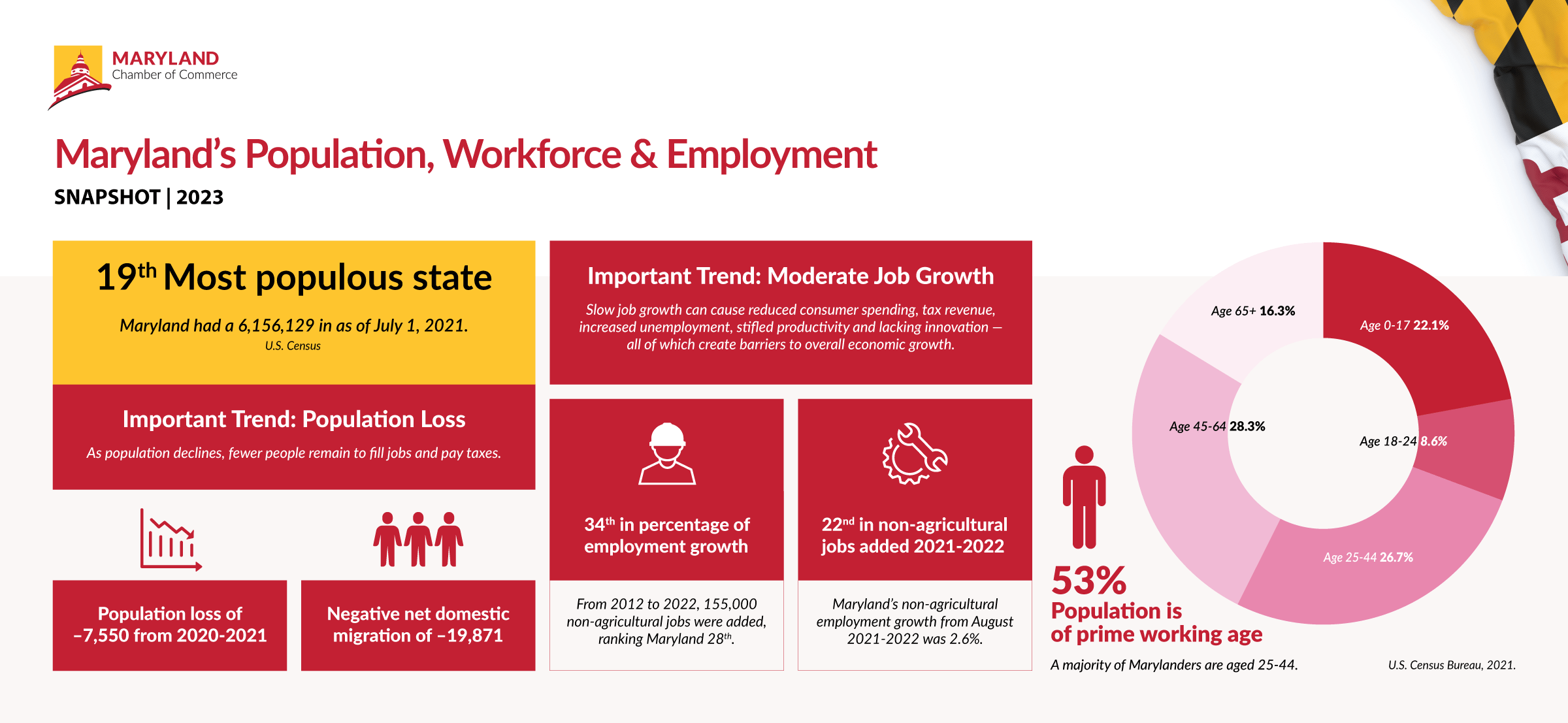 An infographic that demonstrates a variety of rankings regarding Maryland's population, workforce and employment indicators vs. other states across the nation, including: Maryland was ranked as the 19th most populous state in the country, with a population of 6,156,129 as of July 1, 2021. An important trend to pay attention to is population loss. As population declines, fewer people remain to fill jobs and pay taxes. The state saw a population loss of -7,550 from 2020 to 2021 and a negative net domestic migration of -19,871. Another important trend to pay attention to is moderate job growth. Slow job growth can cause reduced consumer spending, tax revenue, increased unemployment, stifled productivity and lacking innovation - all of which create barriers to overall economic growth. Maryland ranks 24th in percentage of employment growth. From 2012 to 2022, 155,000 non-agricultural jobs were added, ranking Maryland 28th. The state ranked 22nd in non-agricultural jobs added between 2021-2022. Maryland's non-agricultural employment growth from August 2021 to 2022 was 2.6.%. 53% of Maryland's population is of prime working age. A majority of Marylanders are aged 25-44.
