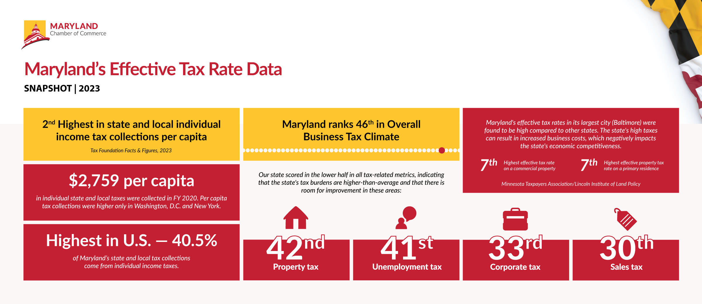 An infographic that demonstrates a variety of rankings regarding Maryland's effective tax rate data indicators vs. other states across the nation, including: